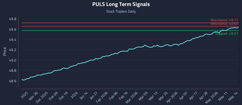 PULS Long Term Analysis for May 15 2026 PULS Long Term Analysis for May 15 2026