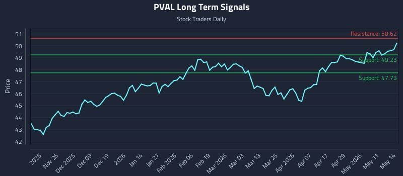 PVAL Long Term Analysis for May 15 2026