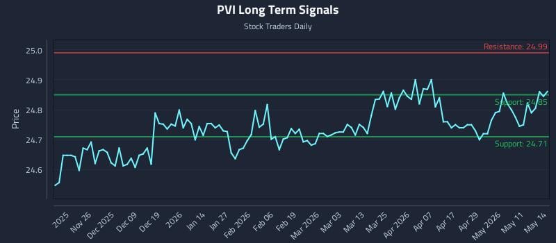 PVI Long Term Analysis for May 15 2026