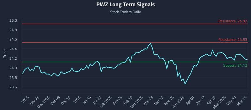 PWZ Long Term Analysis for May 15 2026