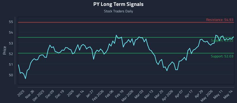PY Long Term Analysis for May 15 2026