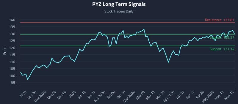 PYZ Long Term Analysis for May 15 2026