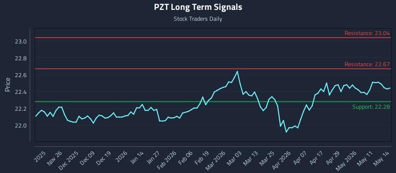 PZT Long Term Analysis for May 15 2026