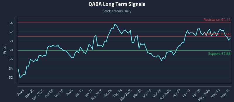 QABA Long Term Analysis for May 15 2026 QABA Long Term Analysis for May 15 2026