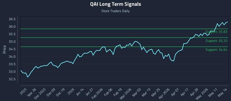 QAI Long Term Analysis for May 15 2026