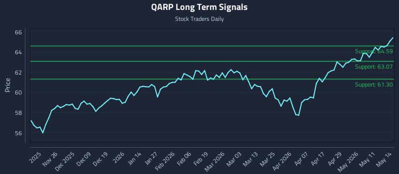 QARP Long Term Analysis for May 15 2026