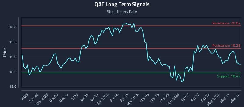 QAT Long Term Analysis for May 15 2026