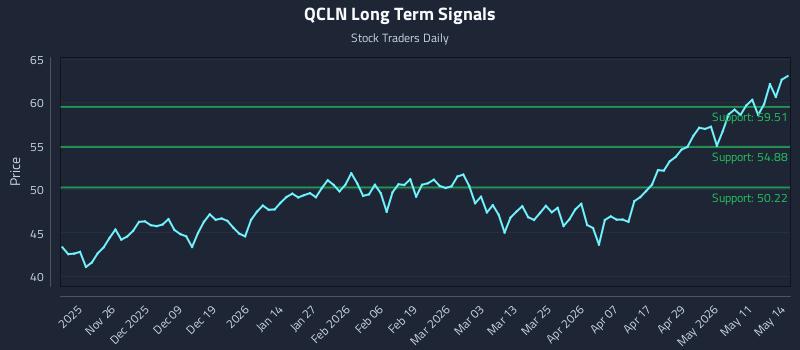 QCLN Long Term Analysis for May 15 2026