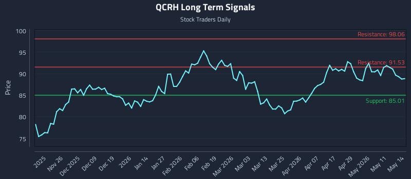 QCRH Long Term Analysis for May 15 2026