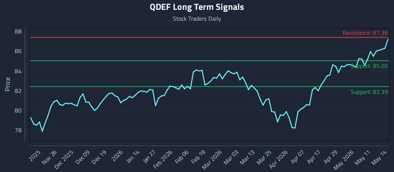 QDEF Long Term Analysis for May 15 2026