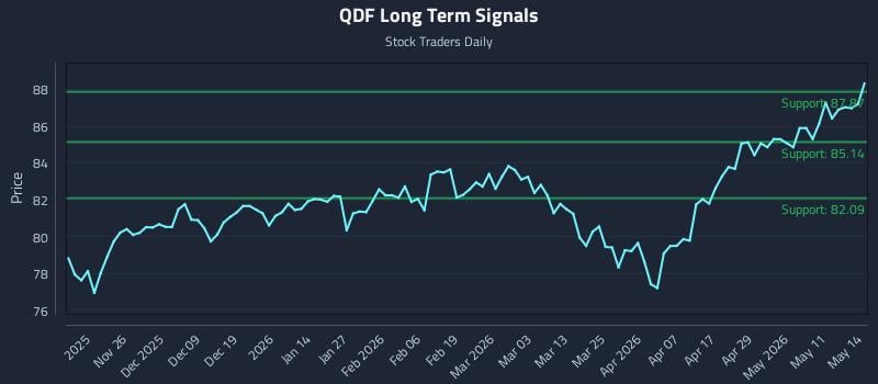 QDF Long Term Analysis for May 15 2026