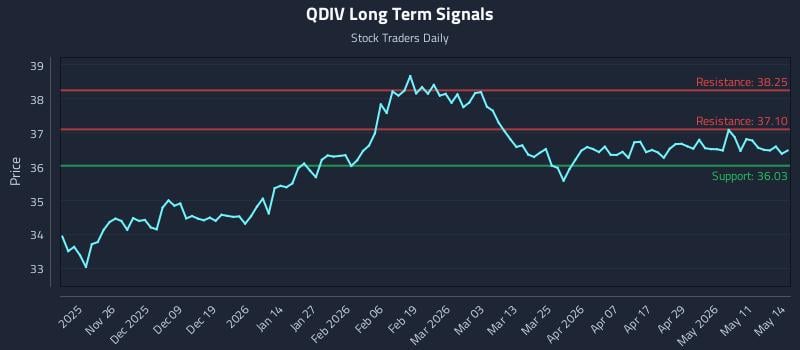 QDIV Long Term Analysis for May 15 2026 QDIV Long Term Analysis for May 15 2026