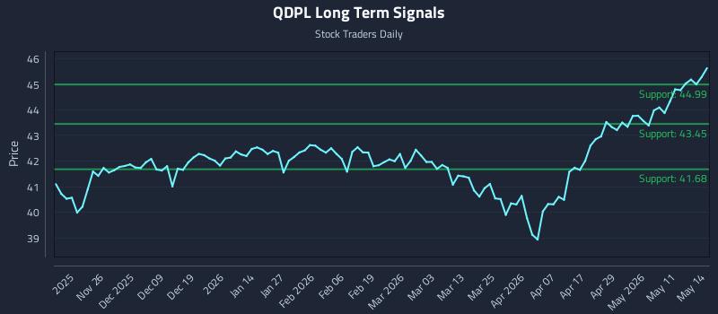 QDPL Long Term Analysis for May 15 2026
