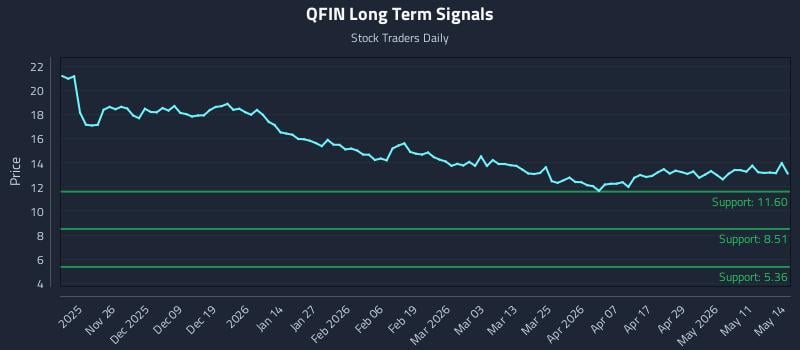 QFIN Long Term Analysis for May 15 2026