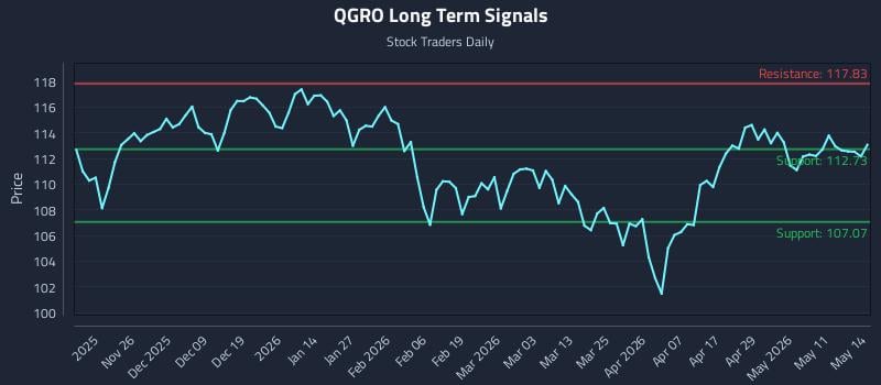 QGRO Long Term Analysis for May 15 2026