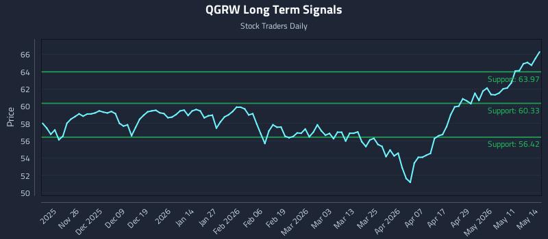 QGRW Long Term Analysis for May 15 2026