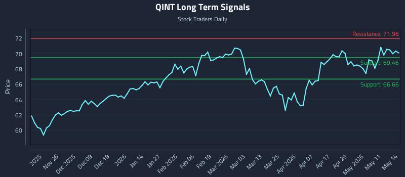 QINT Long Term Analysis for May 15 2026