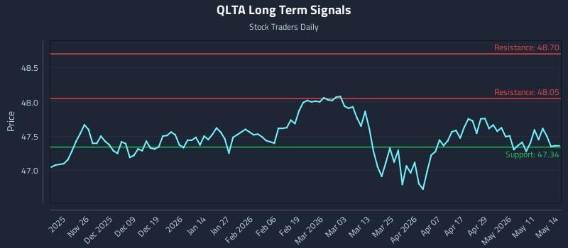 QLTA Long Term Analysis for May 15 2026