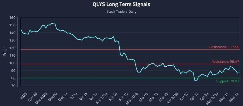 QLYS Long Term Analysis for May 15 2026