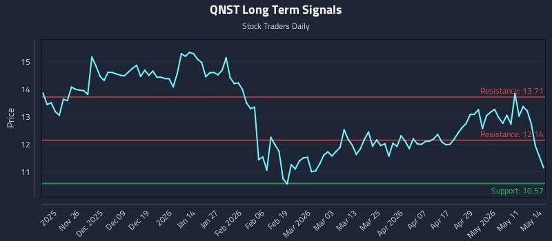 QNST Long Term Analysis for May 15 2026