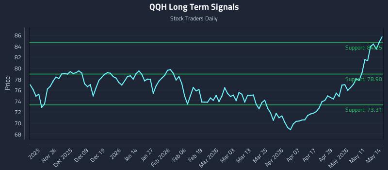 QQH Long Term Analysis for May 15 2026