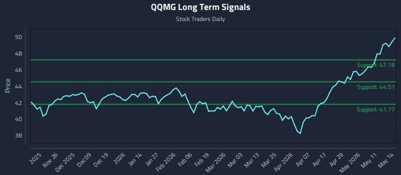QQMG Long Term Analysis for May 15 2026