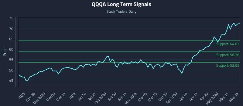 QQQA Long Term Analysis for May 15 2026