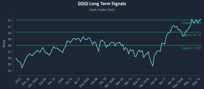 QQQJ Long Term Analysis for May 15 2026 QQQJ Long Term Analysis for May 15 2026