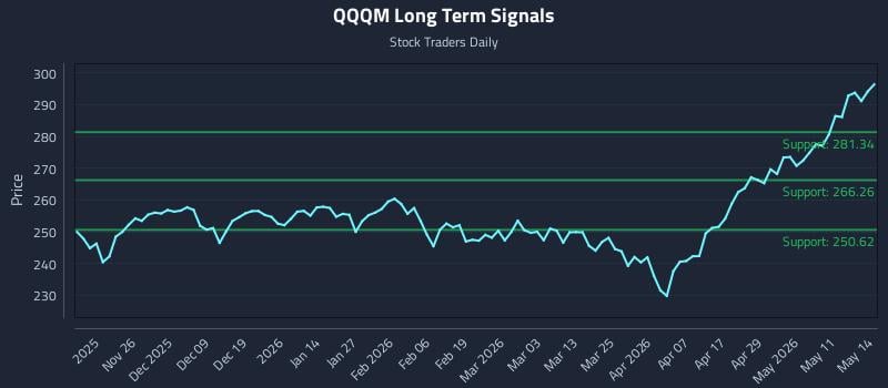 QQQM Long Term Analysis for May 15 2026