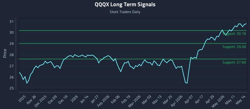 QQQX Long Term Analysis for May 15 2026 QQQX Long Term Analysis for May 15 2026