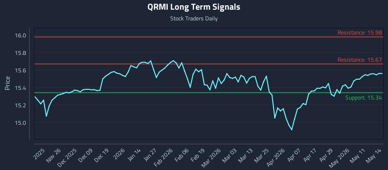 QRMI Long Term Analysis for May 15 2026 QRMI Long Term Analysis for May 15 2026