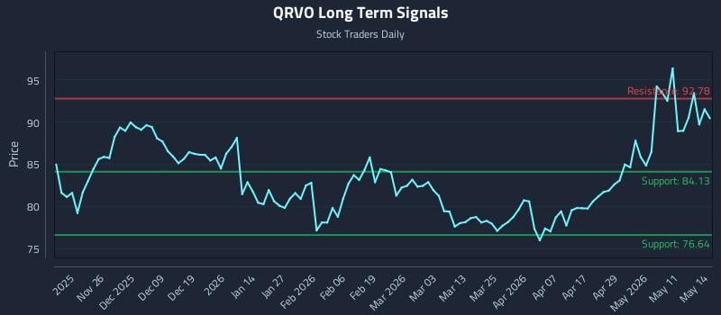 QRVO Long Term Analysis for May 15 2026