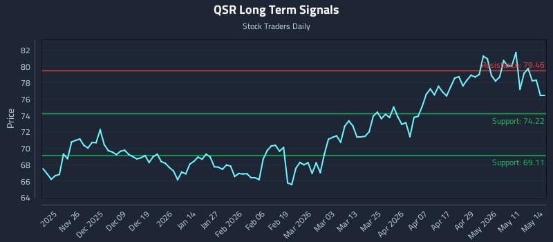 QSR Long Term Analysis for May 15 2026