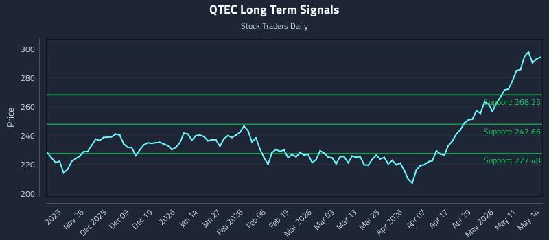 QTEC Long Term Analysis for May 15 2026