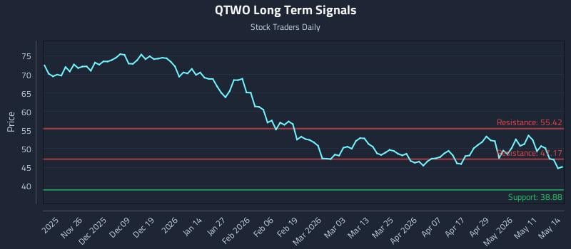 QTWO Long Term Analysis for May 15 2026
