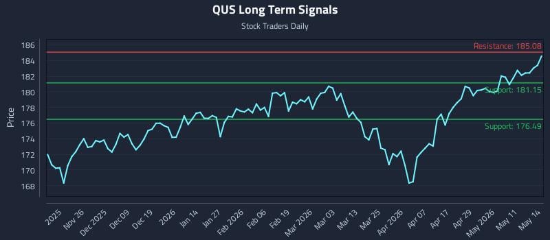 QUS Long Term Analysis for May 15 2026