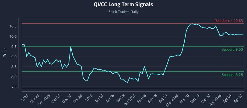 QVCC Long Term Analysis for May 15 2026