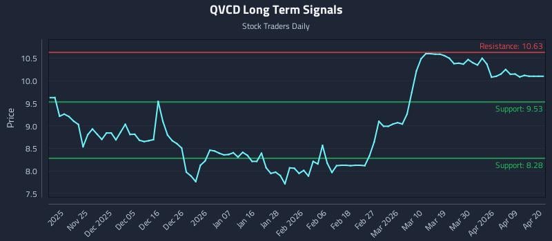 QVCD Long Term Analysis for May 15 2026 QVCD Long Term Analysis for May 15 2026