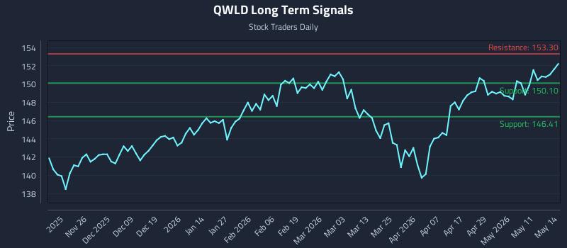 QWLD Long Term Analysis for May 15 2026