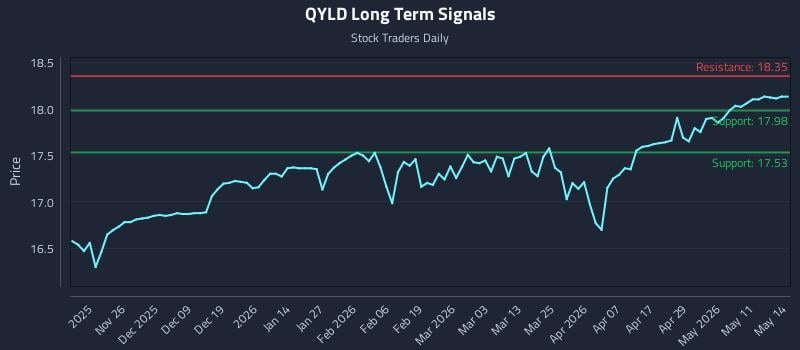 QYLD Long Term Analysis for May 15 2026 QYLD Long Term Analysis for May 15 2026