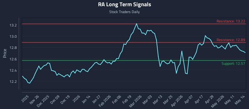 RA Long Term Analysis for May 15 2026 RA Long Term Analysis for May 15 2026