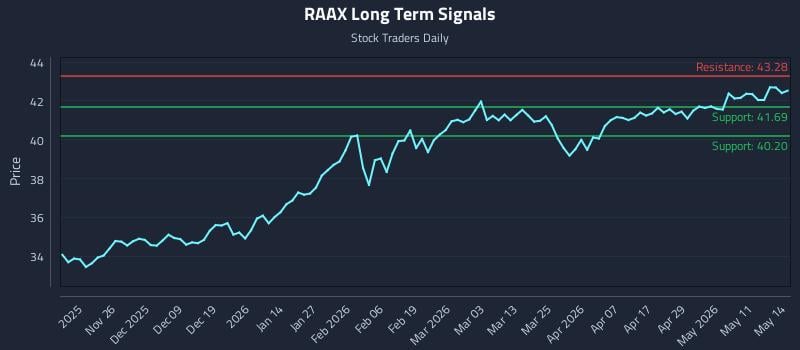 RAAX Long Term Analysis for May 15 2026 RAAX Long Term Analysis for May 15 2026