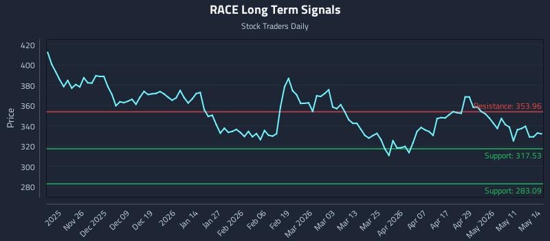 RACE Long Term Analysis for May 15 2026 RACE Long Term Analysis for May 15 2026