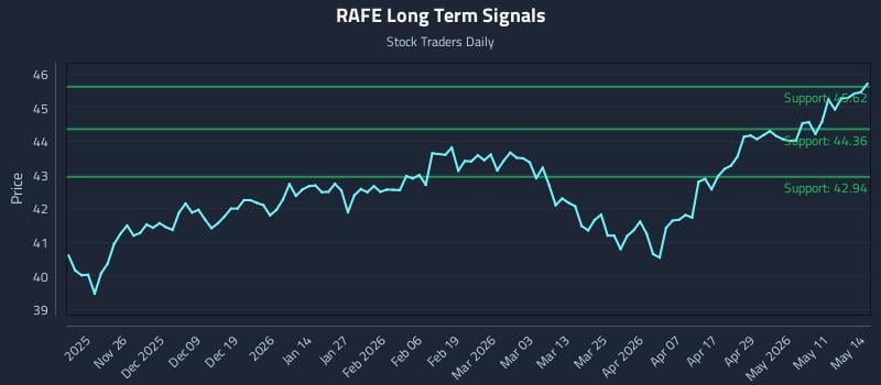 RAFE Long Term Analysis for May 15 2026
