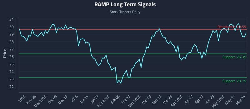 RAMP Long Term Analysis for May 15 2026