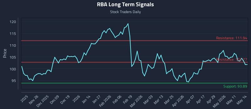 RBA Long Term Analysis for May 15 2026
