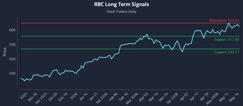 RBC Long Term Analysis for May 15 2026 RBC Long Term Analysis for May 15 2026
