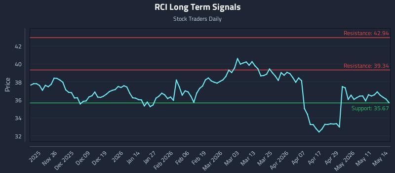RCI Long Term Analysis for May 15 2026 RCI Long Term Analysis for May 15 2026