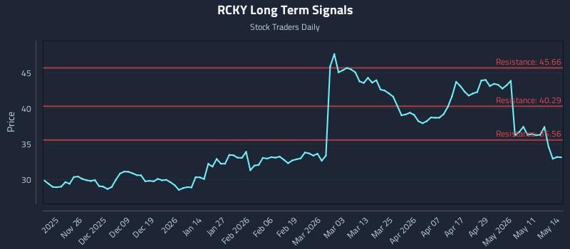 RCKY Long Term Analysis for May 15 2026