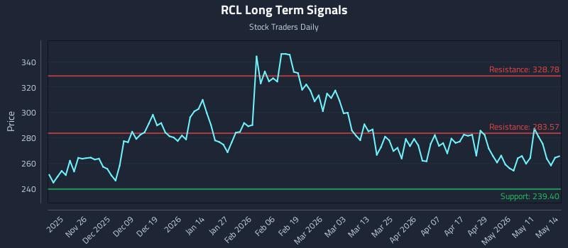 RCL Long Term Analysis for May 15 2026